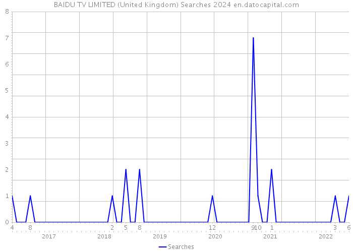 BAIDU TV LIMITED (United Kingdom) Searches 2024 