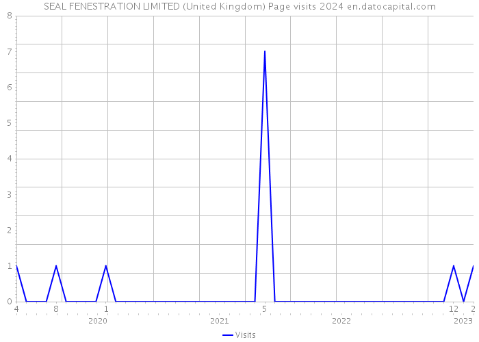 SEAL FENESTRATION LIMITED (United Kingdom) Page visits 2024 