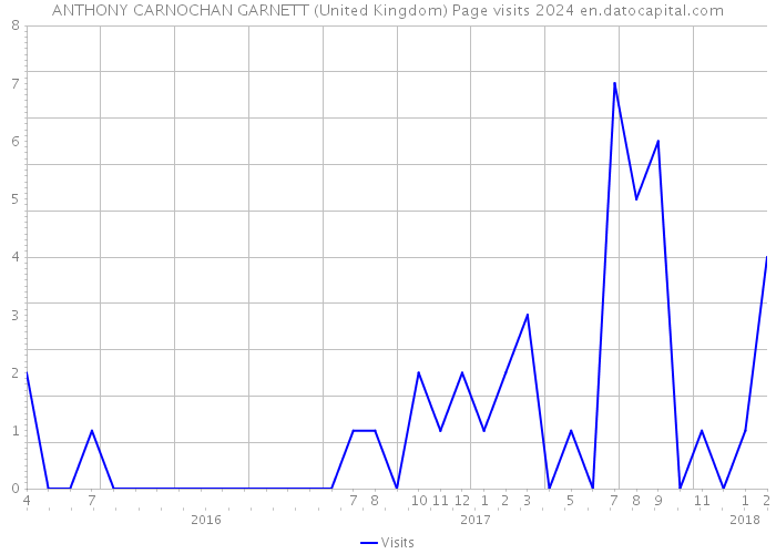ANTHONY CARNOCHAN GARNETT (United Kingdom) Page visits 2024 