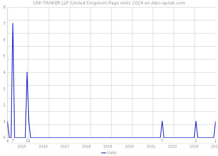 UNI-TANKER LLP (United Kingdom) Page visits 2024 