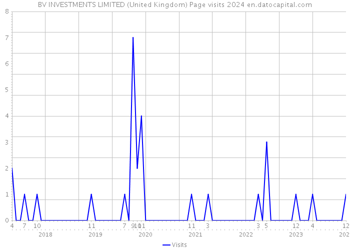 BV INVESTMENTS LIMITED (United Kingdom) Page visits 2024 