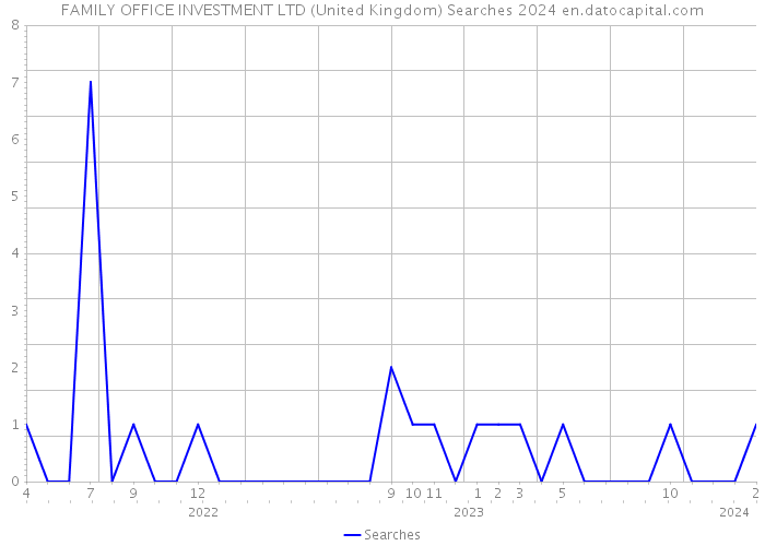 FAMILY OFFICE INVESTMENT LTD (United Kingdom) Searches 2024 