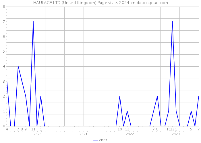 HAULAGE LTD (United Kingdom) Page visits 2024 