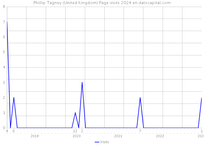 Phillip Tagney (United Kingdom) Page visits 2024 