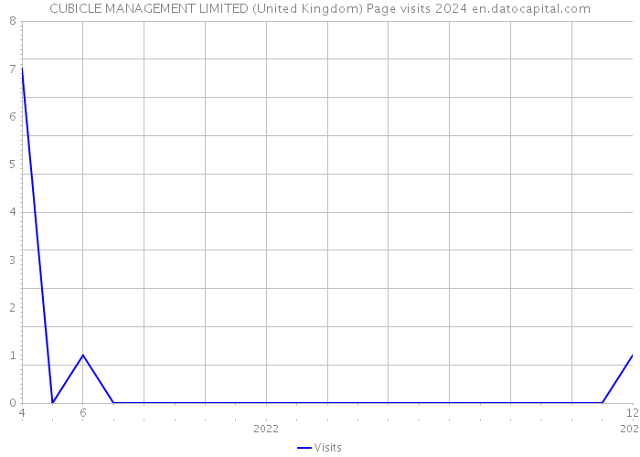 CUBICLE MANAGEMENT LIMITED (United Kingdom) Page visits 2024 