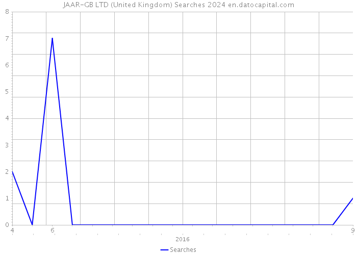 JAAR-GB LTD (United Kingdom) Searches 2024 