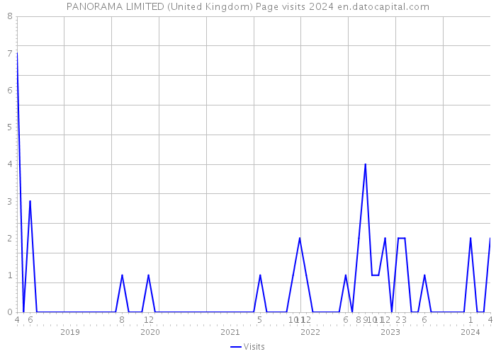 PANORAMA LIMITED (United Kingdom) Page visits 2024 