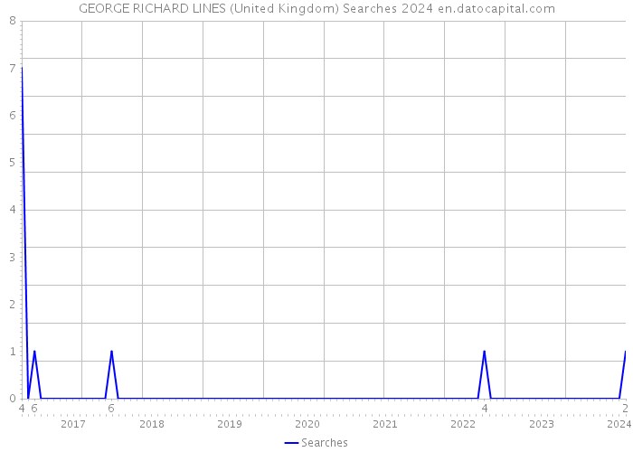 GEORGE RICHARD LINES (United Kingdom) Searches 2024 