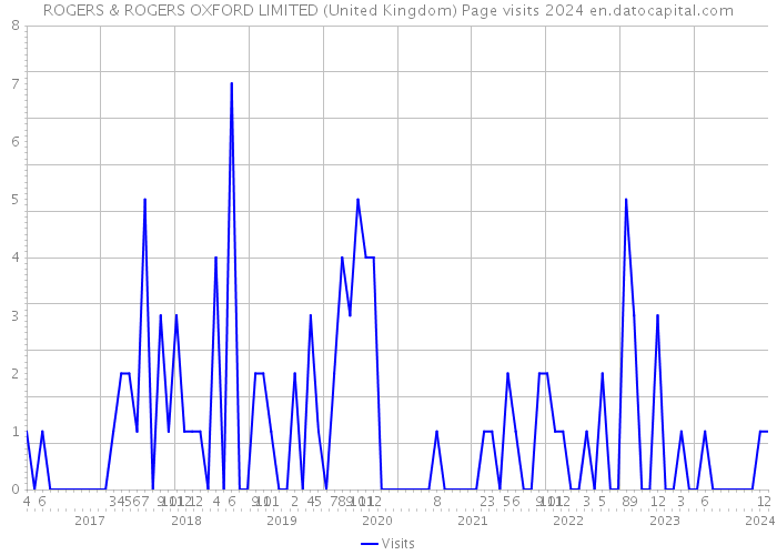 ROGERS & ROGERS OXFORD LIMITED (United Kingdom) Page visits 2024 