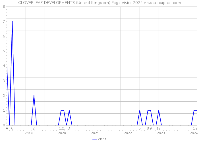 CLOVERLEAF DEVELOPMENTS (United Kingdom) Page visits 2024 