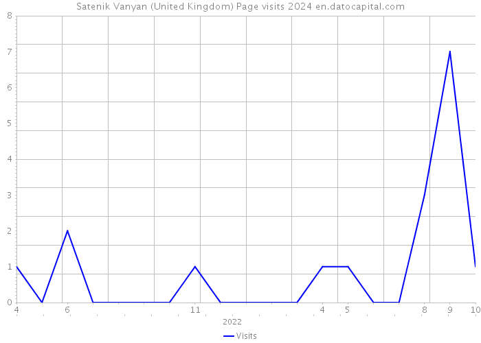 Satenik Vanyan (United Kingdom) Page visits 2024 