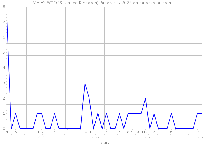 VIVIEN WOODS (United Kingdom) Page visits 2024 