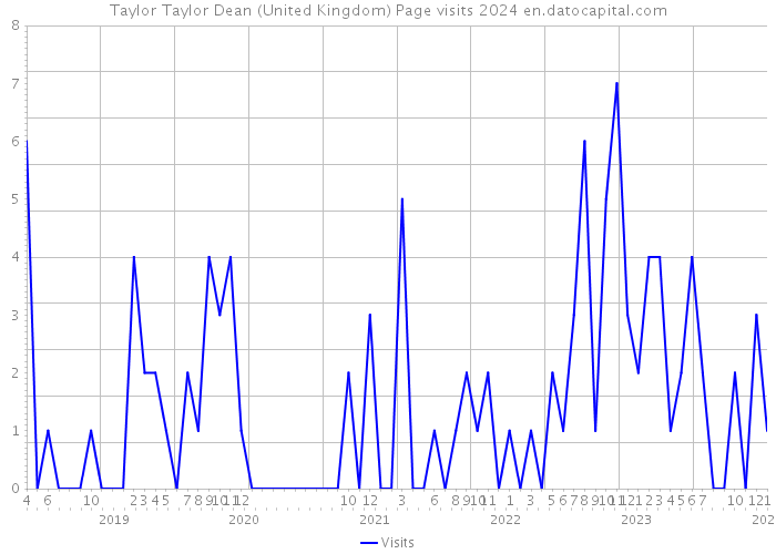 Taylor Taylor Dean (United Kingdom) Page visits 2024 