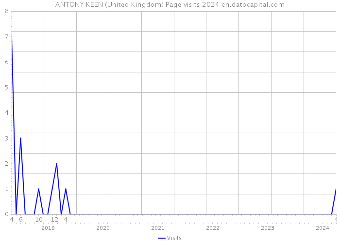 ANTONY KEEN (United Kingdom) Page visits 2024 