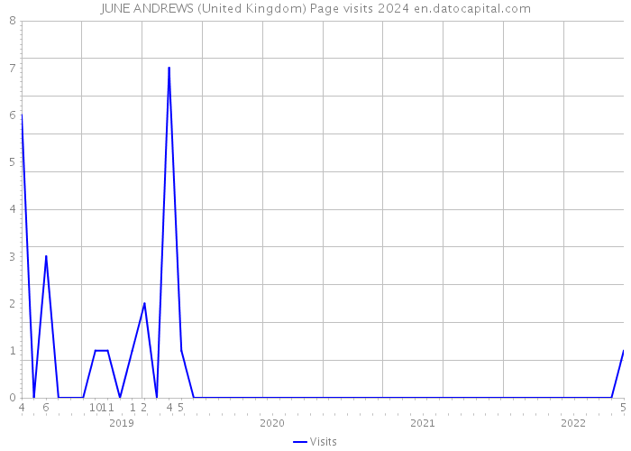 JUNE ANDREWS (United Kingdom) Page visits 2024 