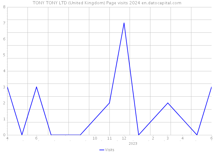 TONY TONY LTD (United Kingdom) Page visits 2024 