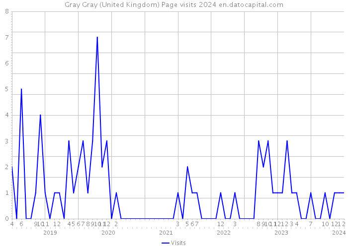 Gray Gray (United Kingdom) Page visits 2024 