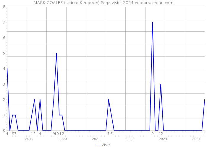 MARK COALES (United Kingdom) Page visits 2024 