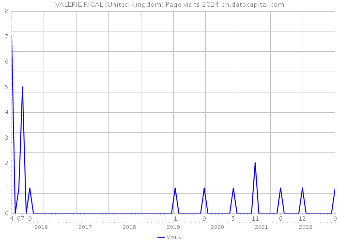 VALERIE RIGAL (United Kingdom) Page visits 2024 