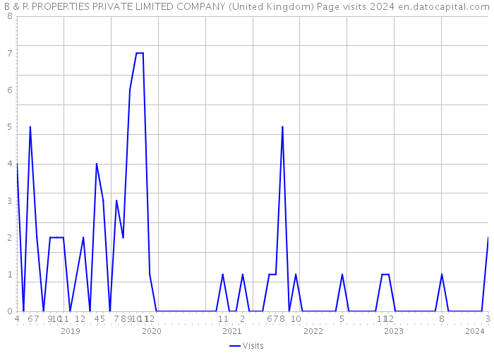 B & R PROPERTIES PRIVATE LIMITED COMPANY (United Kingdom) Page visits 2024 