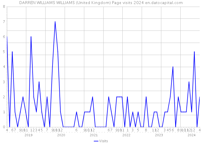 DARREN WILLIAMS WILLIAMS (United Kingdom) Page visits 2024 