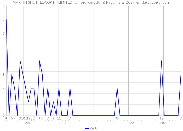 MARTIN SHUTTLEWORTH LIMITED (United Kingdom) Page visits 2024 