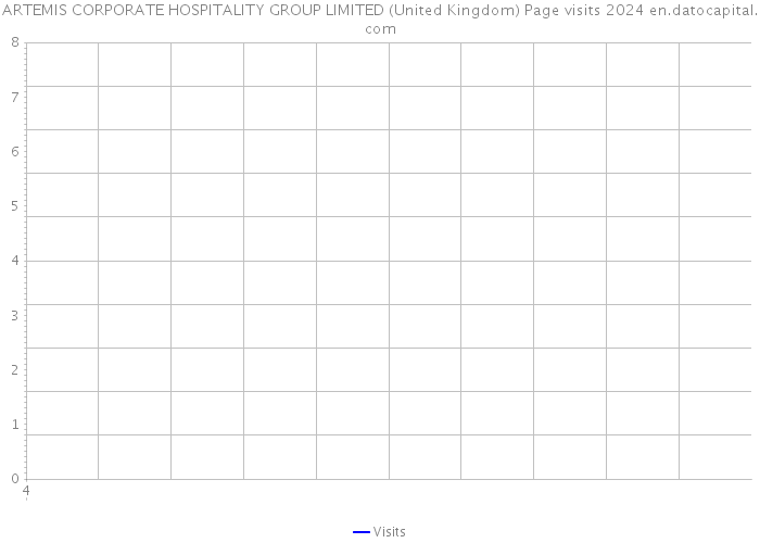 ARTEMIS CORPORATE HOSPITALITY GROUP LIMITED (United Kingdom) Page visits 2024 