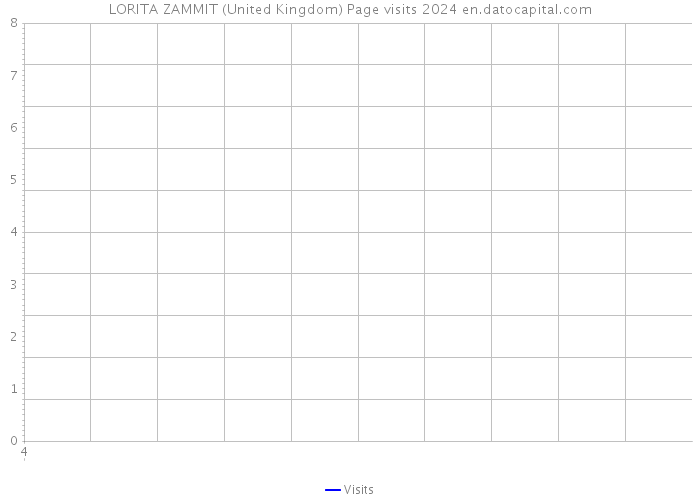LORITA ZAMMIT (United Kingdom) Page visits 2024 