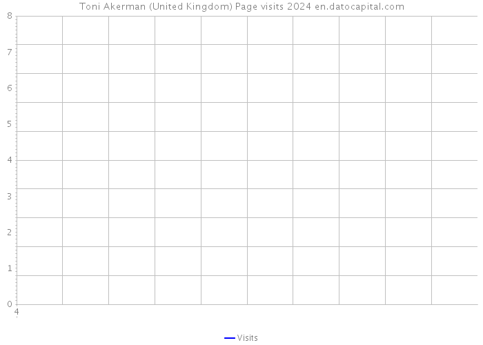 Toni Akerman (United Kingdom) Page visits 2024 