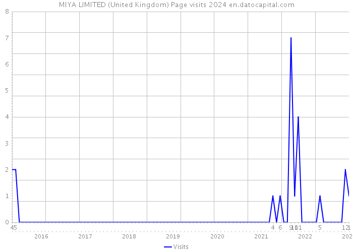 MIYA LIMITED (United Kingdom) Page visits 2024 