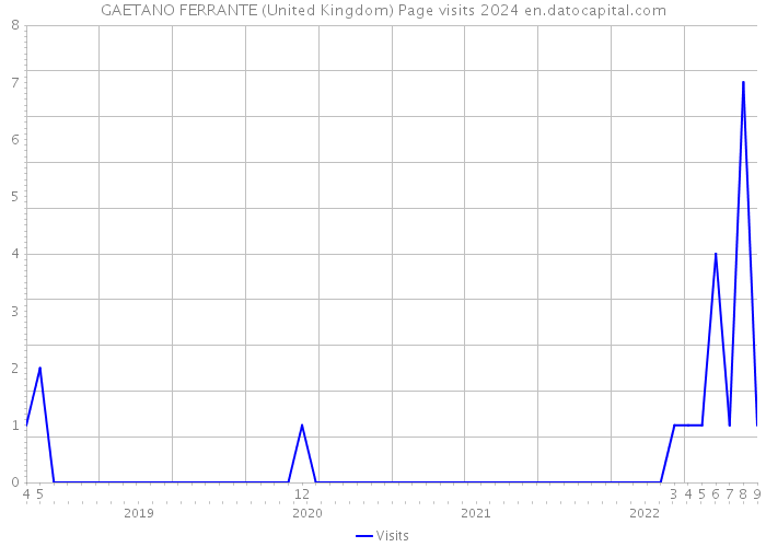 GAETANO FERRANTE (United Kingdom) Page visits 2024 