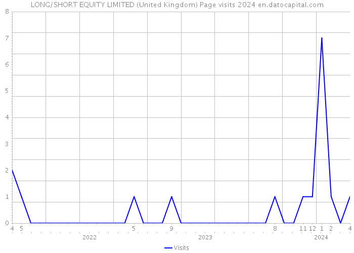 LONG/SHORT EQUITY LIMITED (United Kingdom) Page visits 2024 