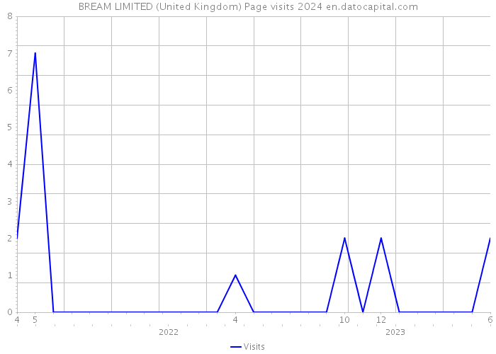 BREAM LIMITED (United Kingdom) Page visits 2024 