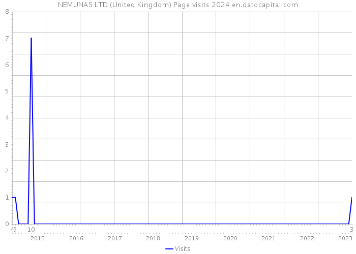 NEMUNAS LTD (United Kingdom) Page visits 2024 