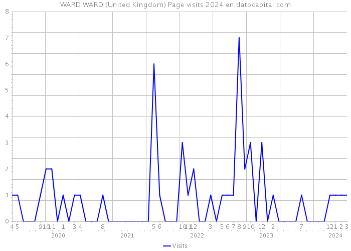 WARD WARD (United Kingdom) Page visits 2024 