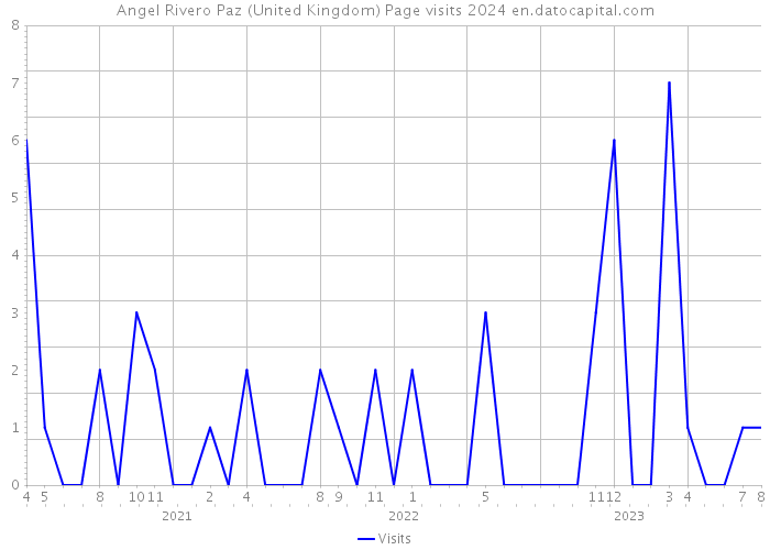 Angel Rivero Paz (United Kingdom) Page visits 2024 