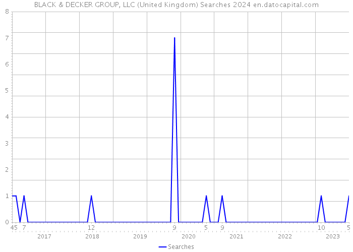 BLACK & DECKER GROUP, LLC (United Kingdom) Searches 2024 