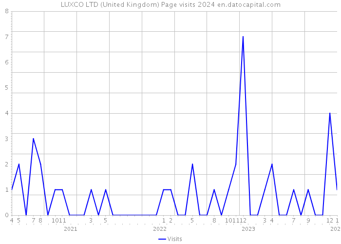 LUXCO LTD (United Kingdom) Page visits 2024 