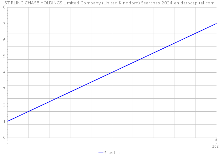 STIRLING CHASE HOLDINGS Limited Company (United Kingdom) Searches 2024 