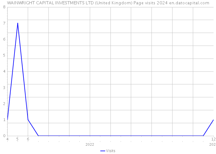 WAINWRIGHT CAPITAL INVESTMENTS LTD (United Kingdom) Page visits 2024 