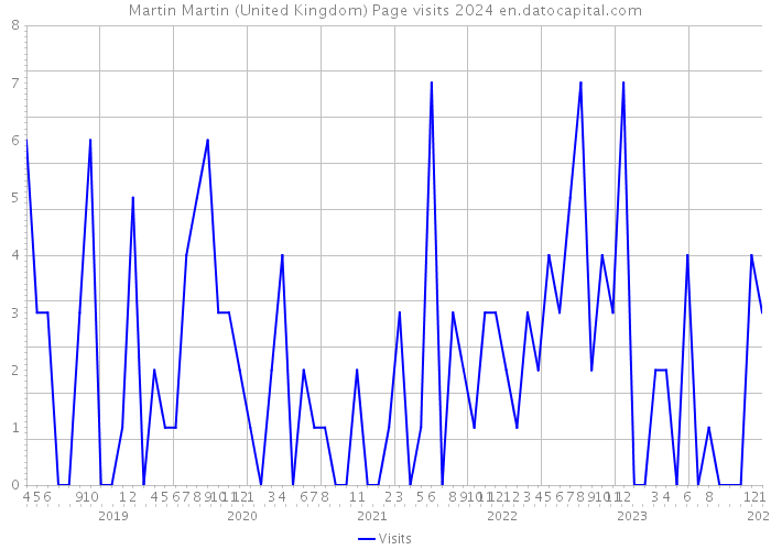 Martin Martin (United Kingdom) Page visits 2024 