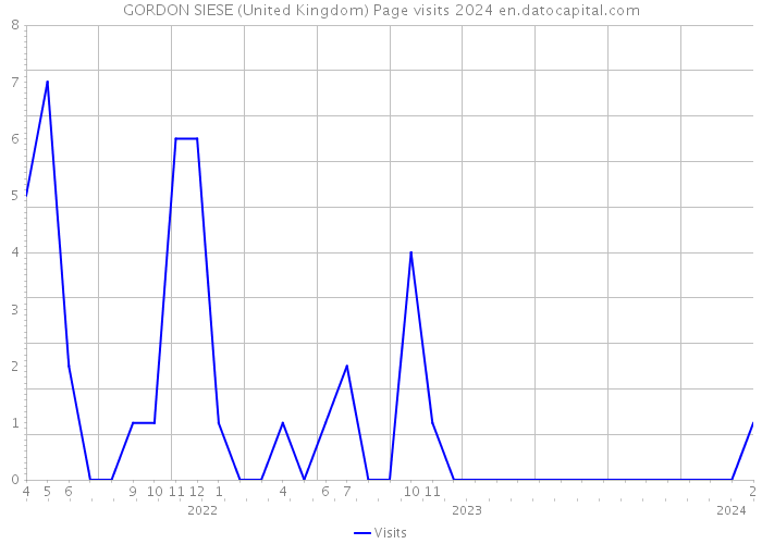 GORDON SIESE (United Kingdom) Page visits 2024 