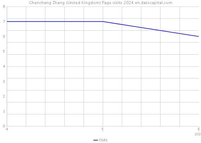 Chenchang Zhang (United Kingdom) Page visits 2024 