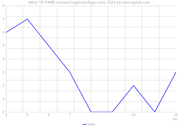 WALK OF FAME (United Kingdom) Page visits 2024 