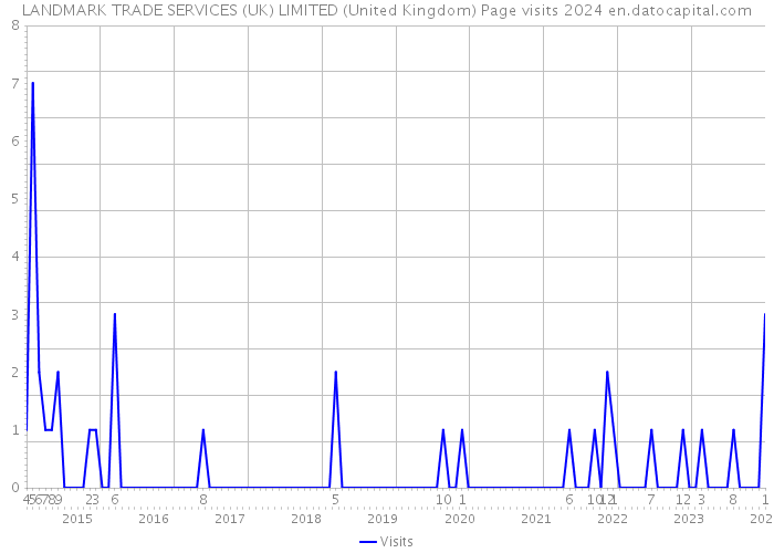 LANDMARK TRADE SERVICES (UK) LIMITED (United Kingdom) Page visits 2024 