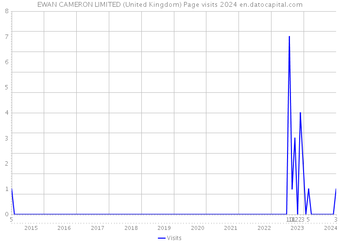 EWAN CAMERON LIMITED (United Kingdom) Page visits 2024 