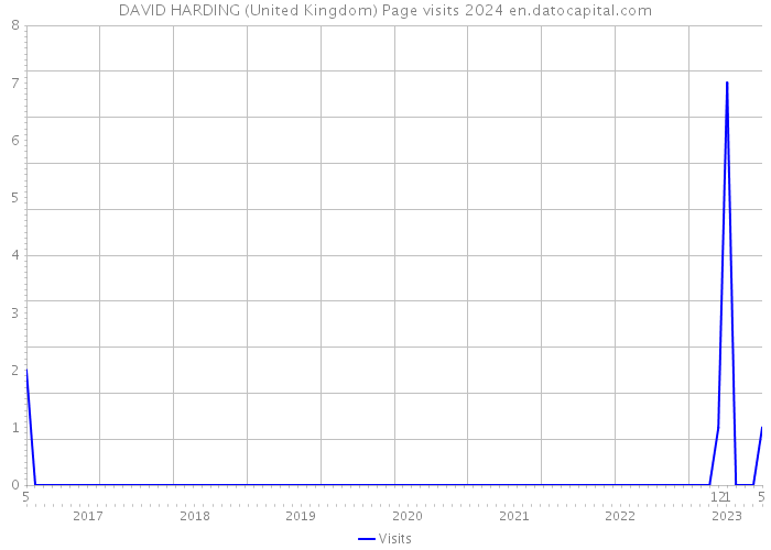 DAVID HARDING (United Kingdom) Page visits 2024 