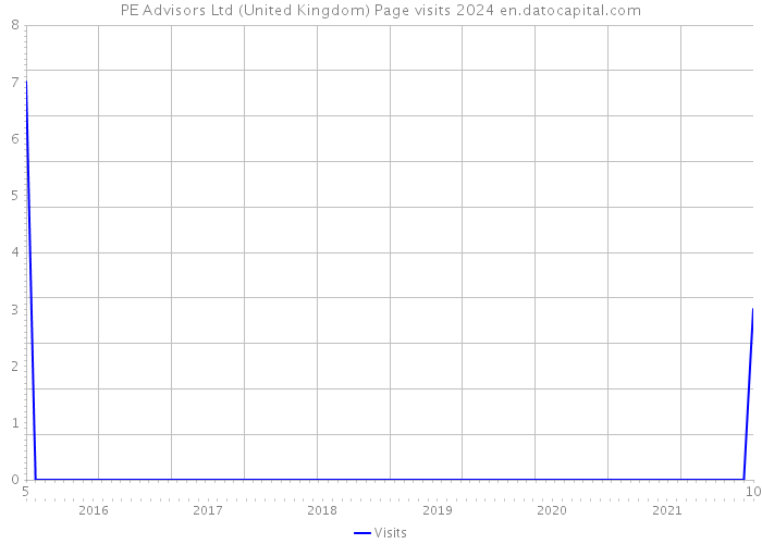 PE Advisors Ltd (United Kingdom) Page visits 2024 