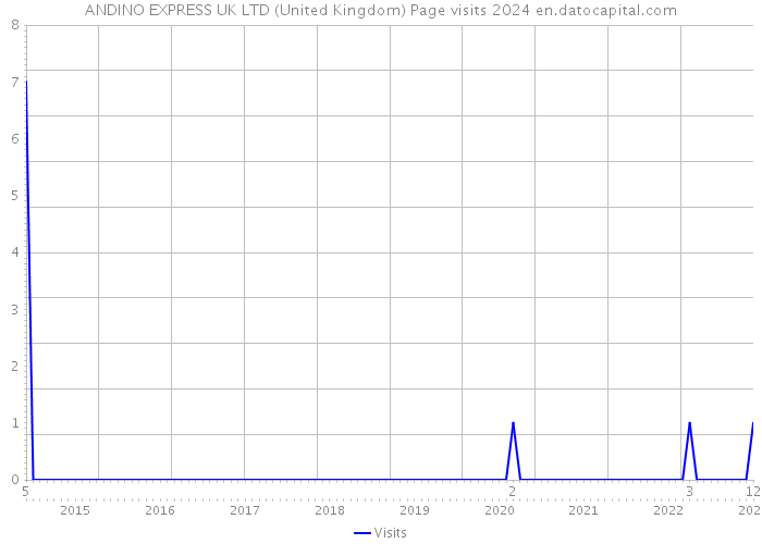 ANDINO EXPRESS UK LTD (United Kingdom) Page visits 2024 