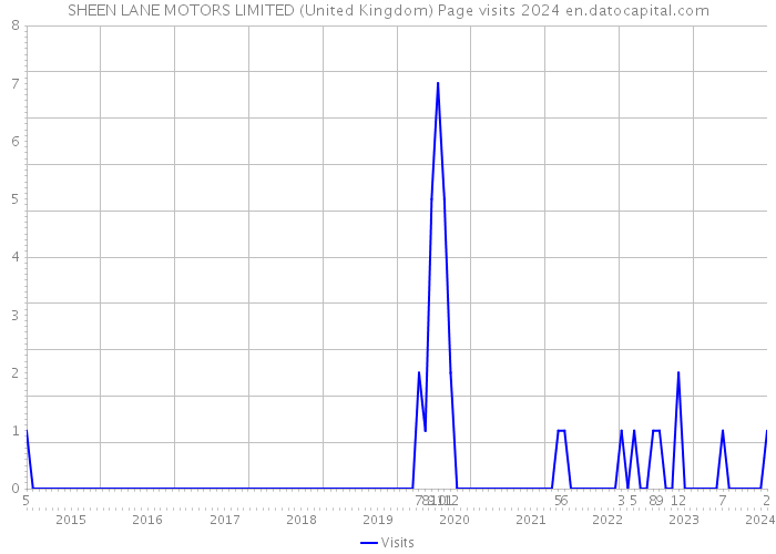 SHEEN LANE MOTORS LIMITED (United Kingdom) Page visits 2024 